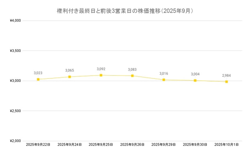 権利付き最終日と前後3営業日の株価推移（2025年9月）