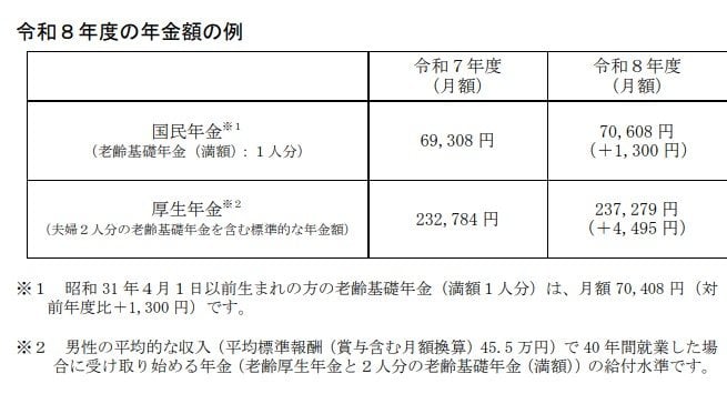 2026年度（4月分～）の年金額