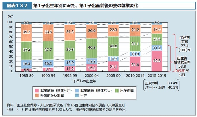 第1子出産をめぐる女性の就業変化
