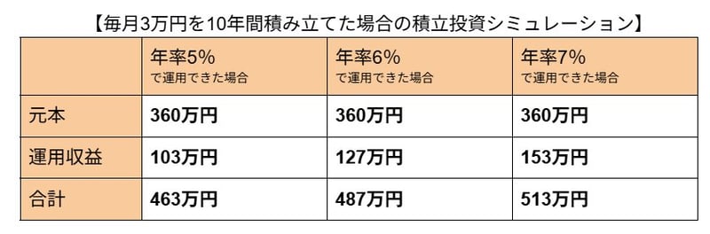 積立投資シミュレーション
