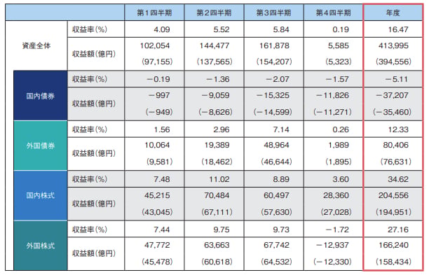 GPIF「資産ごとの収益額と収益率（2025年度）」