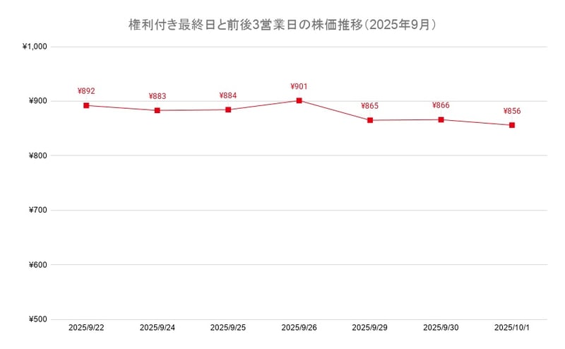 権利付き最終日と前後3営業日の株価推移（2025年9月）