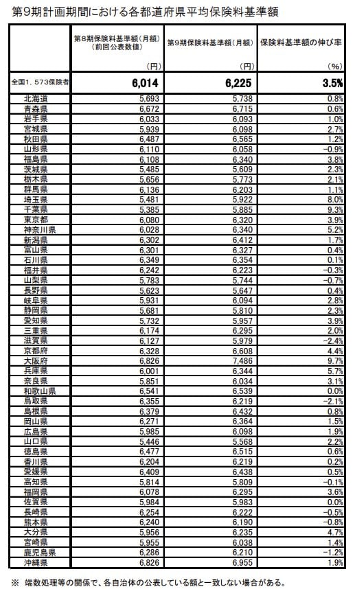 都道府県別「介護保険料（第1号被保険者）平均保険料基準額（第9期）」