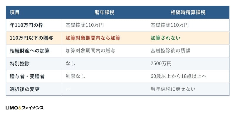 同じ年110万円でも、相続のときに戻されるかどうかが変わります