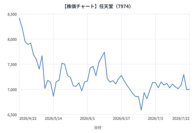 任天堂の3か月間の株価チャート（折れ線グラフ）