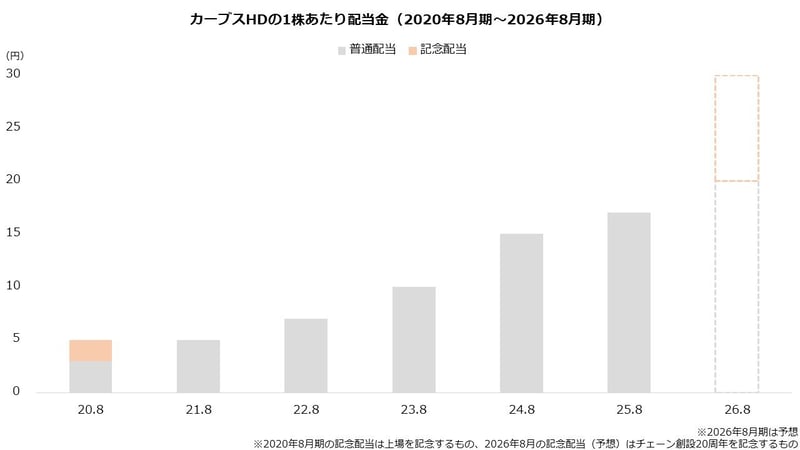 カーブスHDの1株あたり配当金（2020年8月期～2026年8月期）