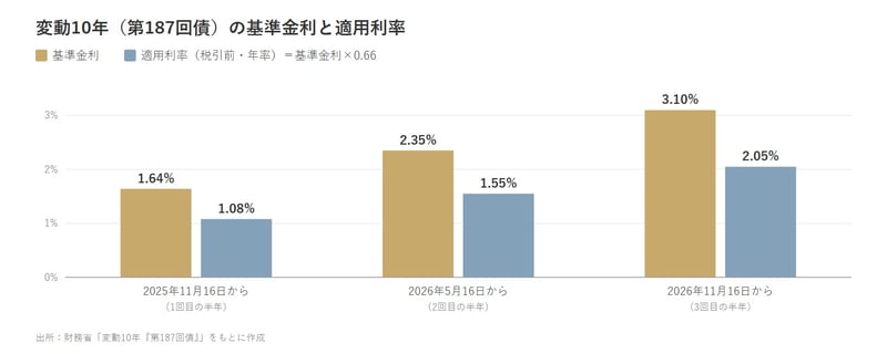 変動10年（第187回債）の基準金利と適用利率