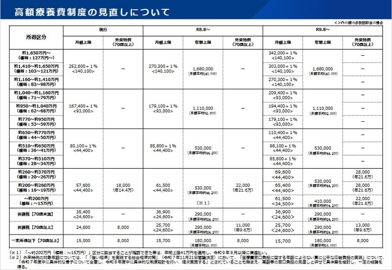 高額療養費の見直しについて