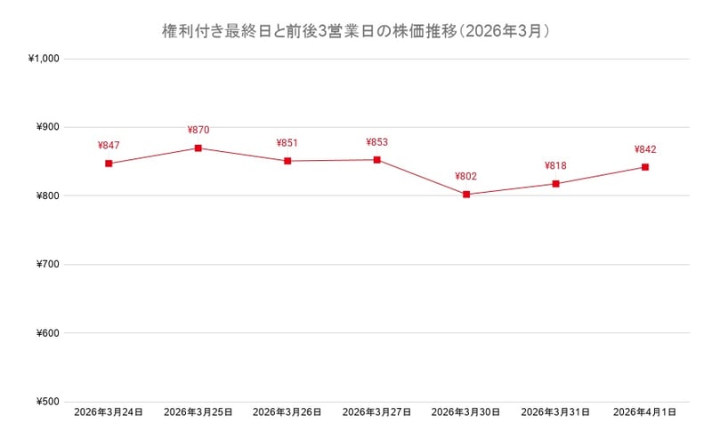 権利付き最終日と前後3営業日の株価推移（2026年3月）