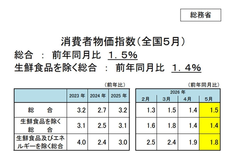 消費者物価指数（全国５月）前年比・前年同月比