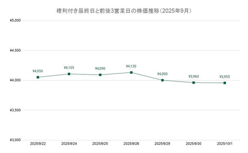 権利付き最終日と前後3営業日の株価推移（2025年9月）