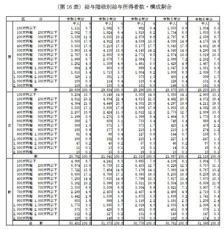 給与階級別給与所得者数・構成割合