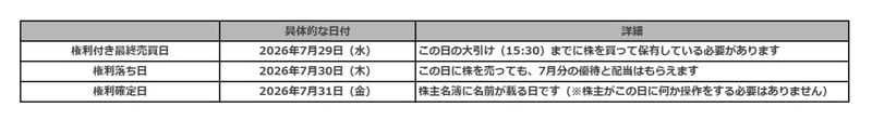 バルニバービの権利確定スケジュール