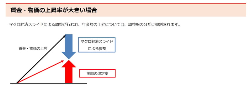 マクロ経済スライドによる調整イメージ：賃金・物価の上昇率が大きい場合