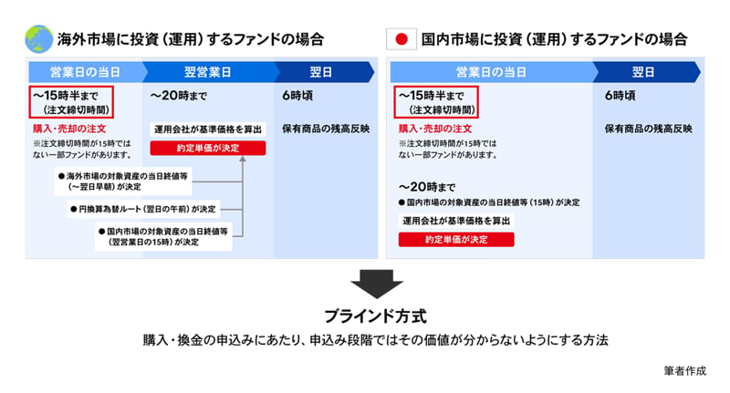 約定価格が決まるタイミング