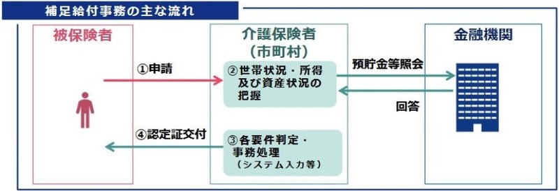 補足給付事務の主な流れ