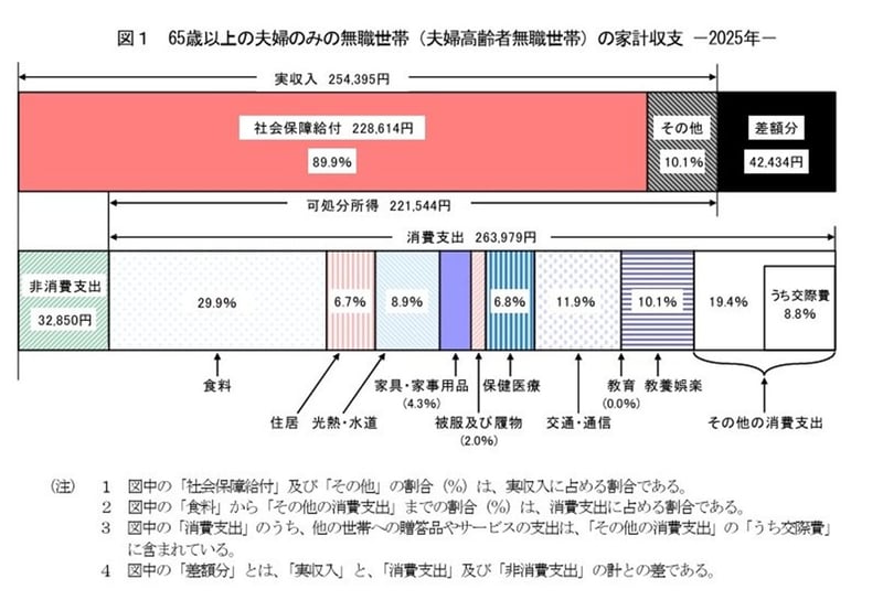 「65歳以上の夫婦のみの無職世帯」の家計収支