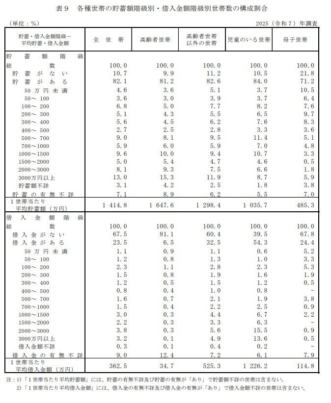 貯蓄額階級別・借入金額階級別世帯数の構成割合