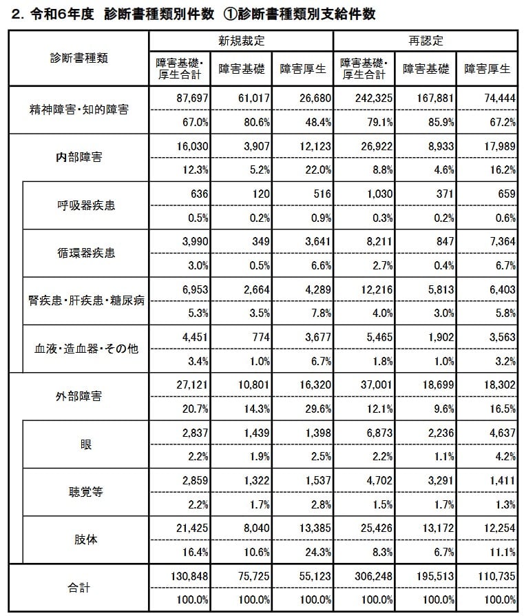 令和6年度 診断書種類別の支給件数