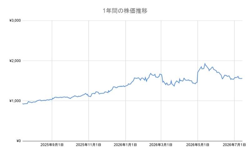 住友商事の年間チャート