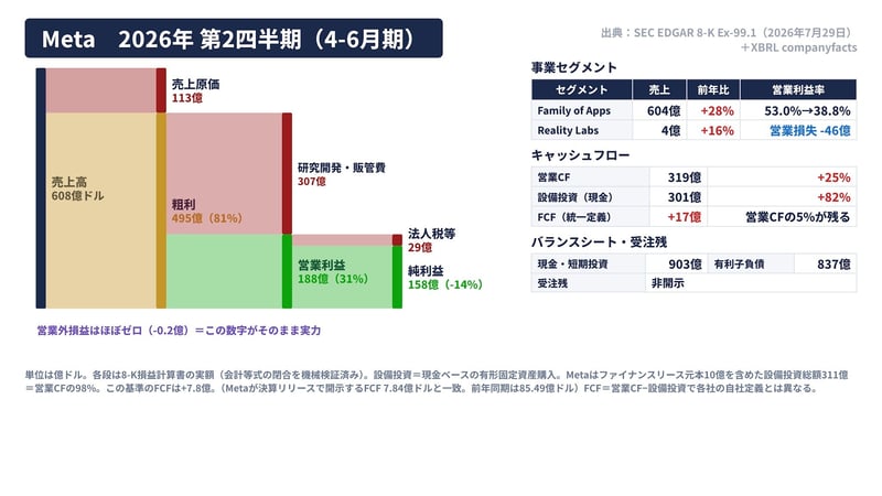 Meta 2026年第2四半期（4-6月期）の損益・事業セグメント・キャッシュフロー・バランスシート