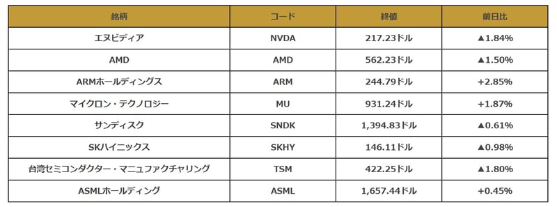 米半導体関連銘柄の値動き一覧
