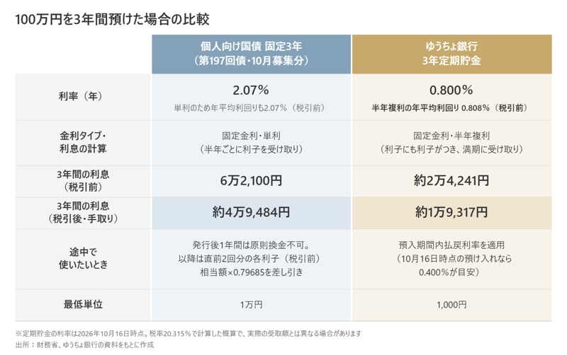 国債固定3年vsゆうちょ3年定期比較表