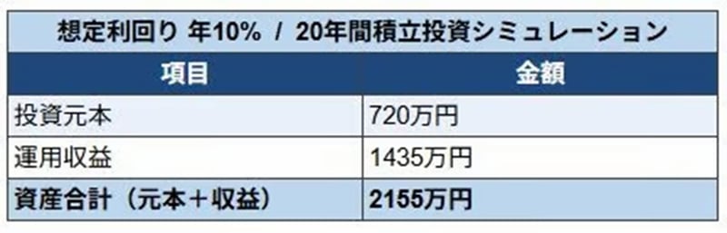 利回り10%で運用した場合