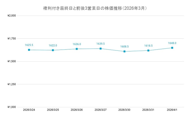権利付き最終日と前後3営業日の株価推移（2026年3月）