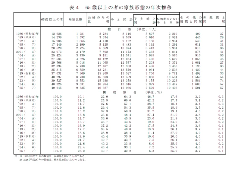 高齢者の世帯