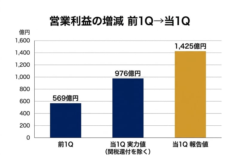 営業利益の増減 前1Q→当1Q