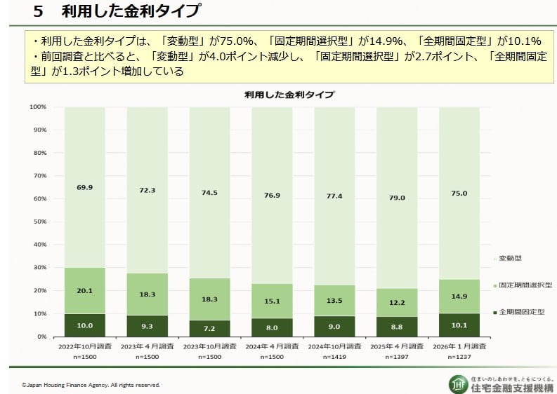 利用した金利タイプ
