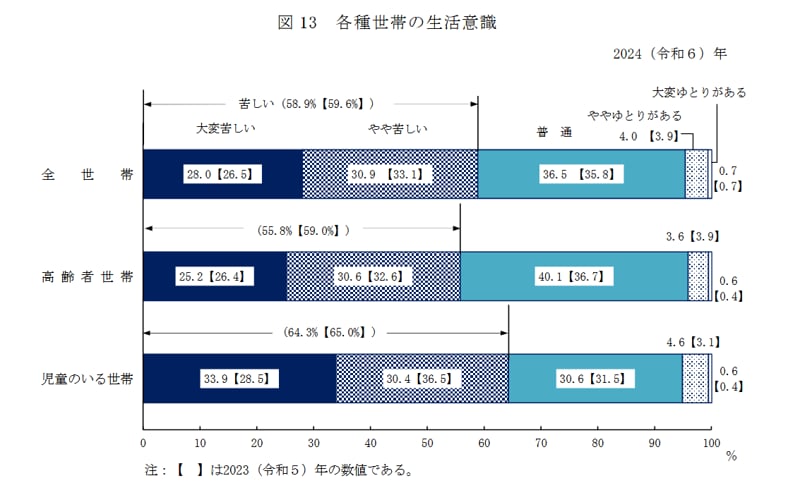 高齢者の生活意識
