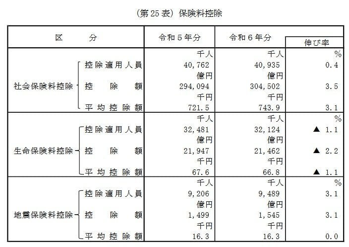 保険料控除