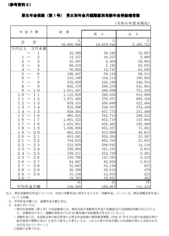 厚生年金月額ごとの受給権者数