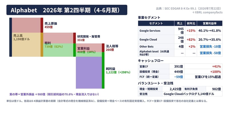 Alphabet 2026年第2四半期（4-6月期）の損益・事業セグメント・キャッシュフロー・バランスシート・受注残