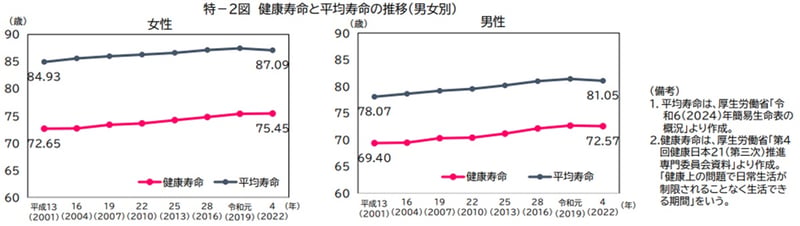健康寿命と平均寿命の推移（男女別）