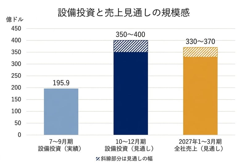 設備投資と売上見通しの規模感