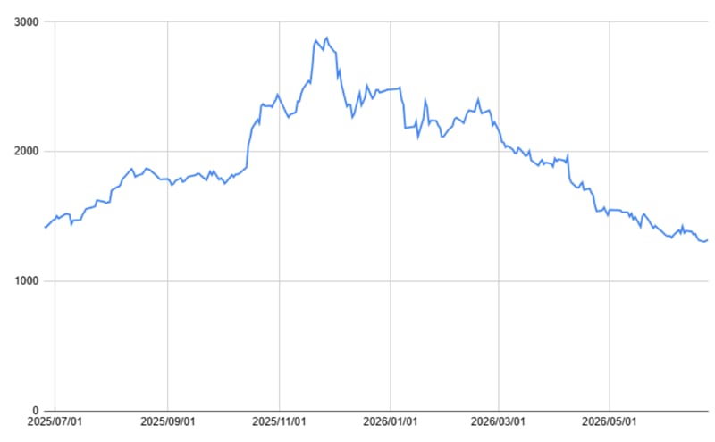 イオンの1年間の株価チャート