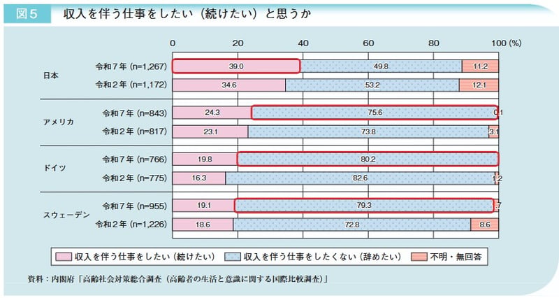収入を伴う仕事をしたい（続けたい）と思うか