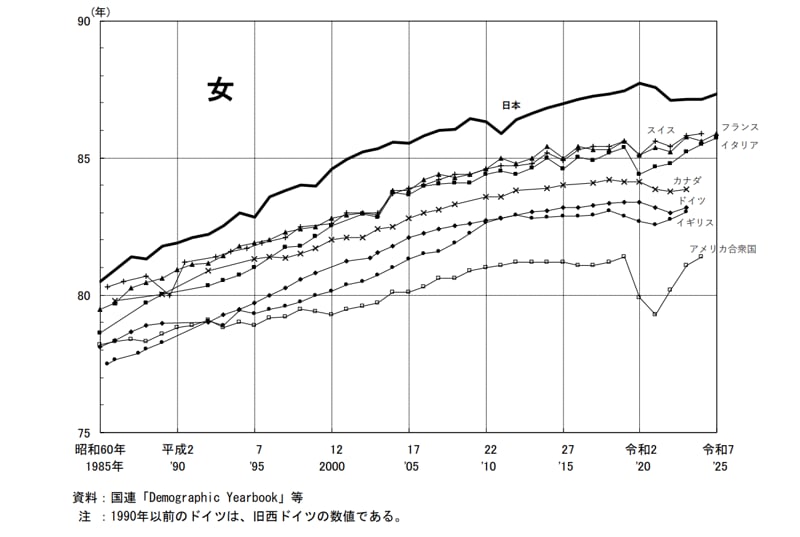 最新の世界の平均寿命