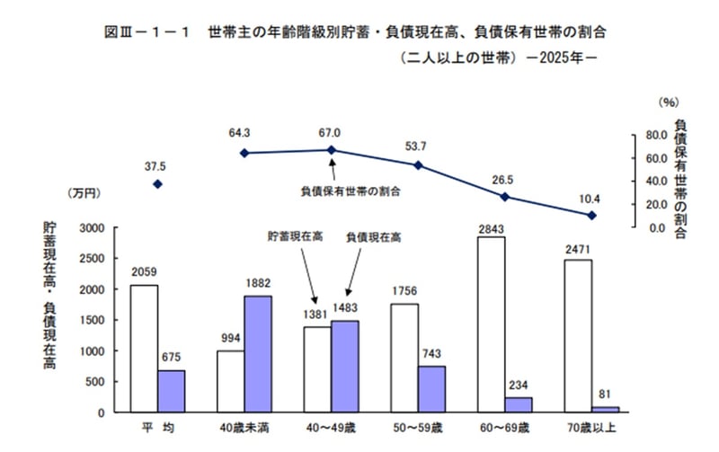 世帯主の年齢階級別貯蓄・負債現在高、負債保有世帯の割合