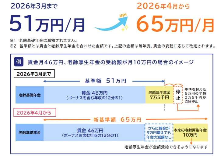 在職老齢年金制度（2026年4月から改定）