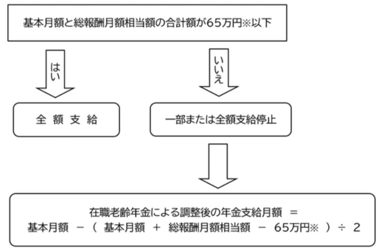 支給停止額の計算方法