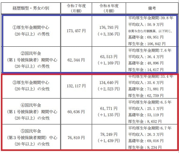 ライフコース別：65歳以降の年金月額