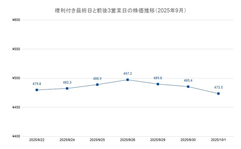 権利付き最終日と前後3営業日の株価推移（2025年9月）