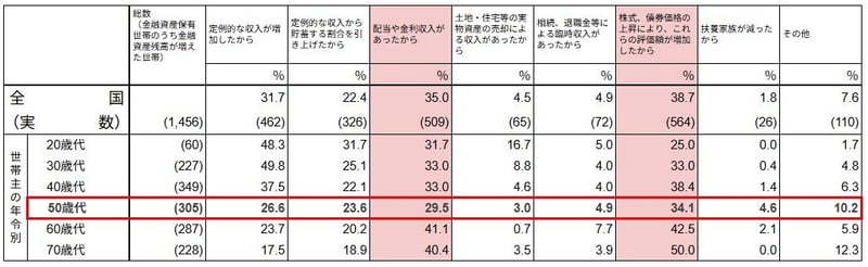 【20歳代～70歳代】二人以上世帯で「貯蓄が増えた」理由とは？（複数回答）