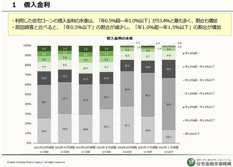 借入金利
