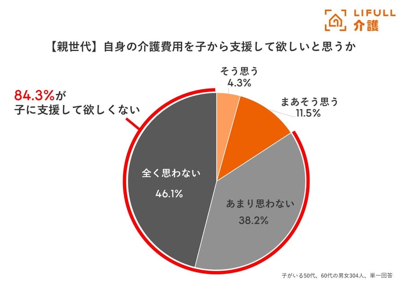 8割超の親が「介護費用の支援を子から受けたくない」と考えている