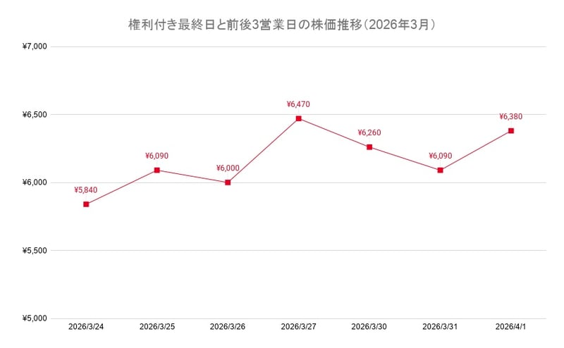 権利付き最終日と前後3営業日の株価推移（2026年3月）